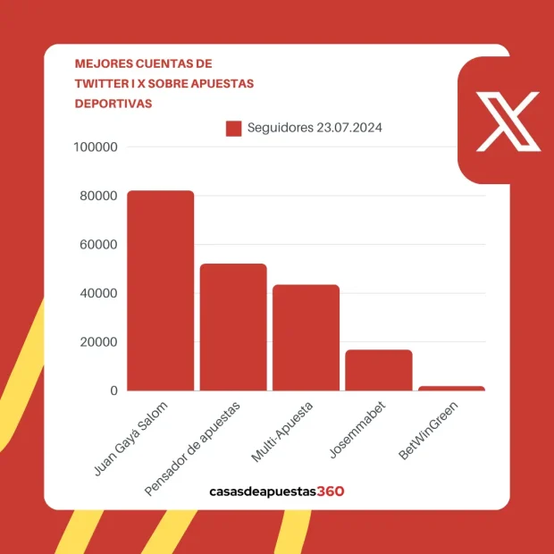 Gráfico: Las cuentas de Twitter más populares para apuestas deportivas
