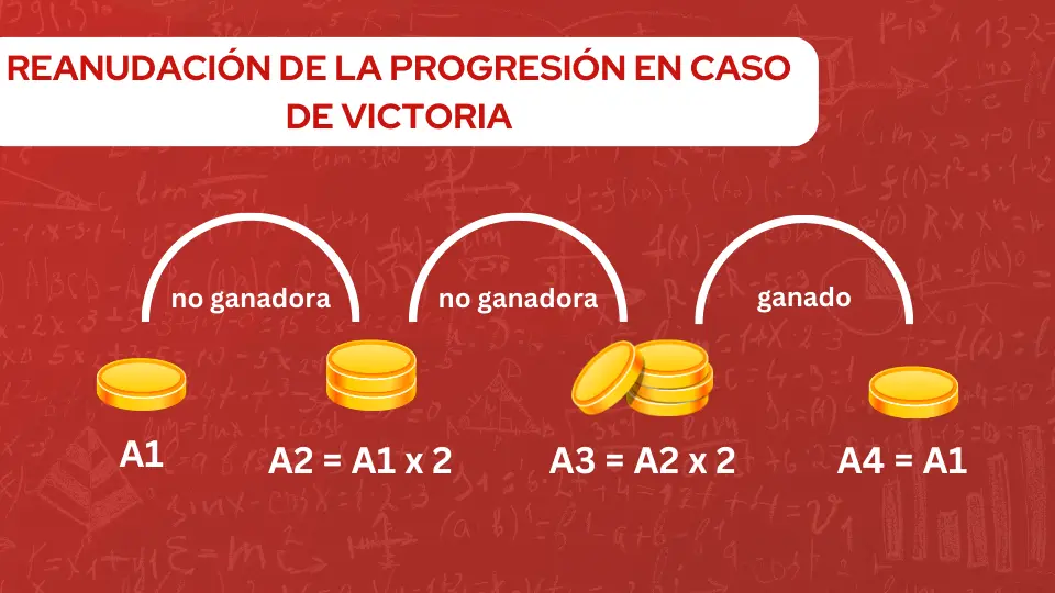 gráfico reinicio del sistema de martingala tras una victoria