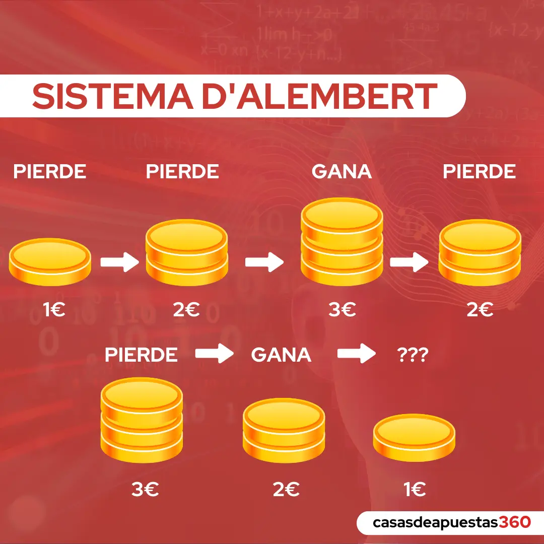 gráfico sistema d'Alembert