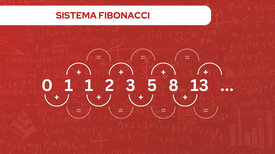 grafico sistema fibonacci apuestas
