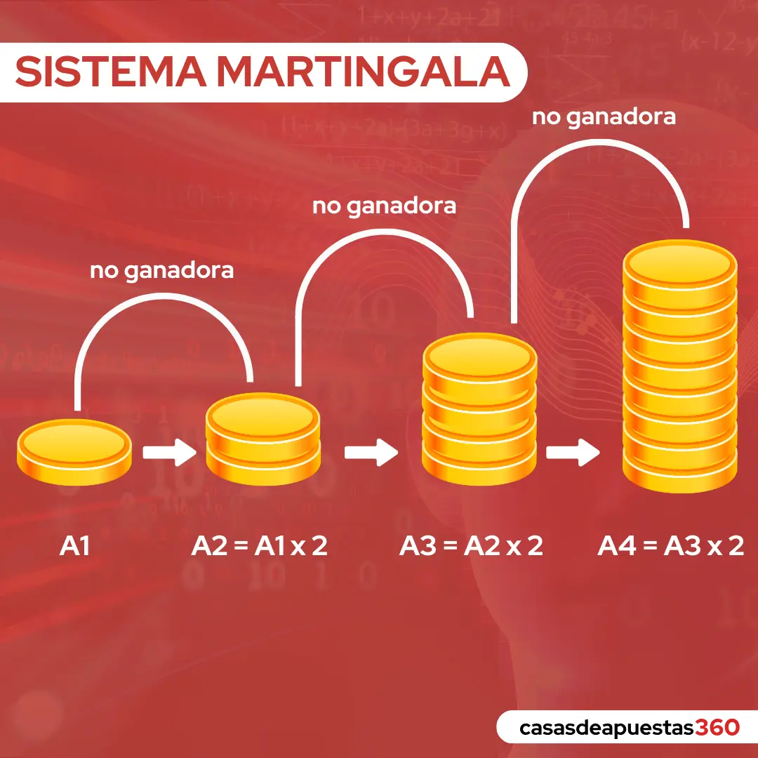 gráfico sistema martingala