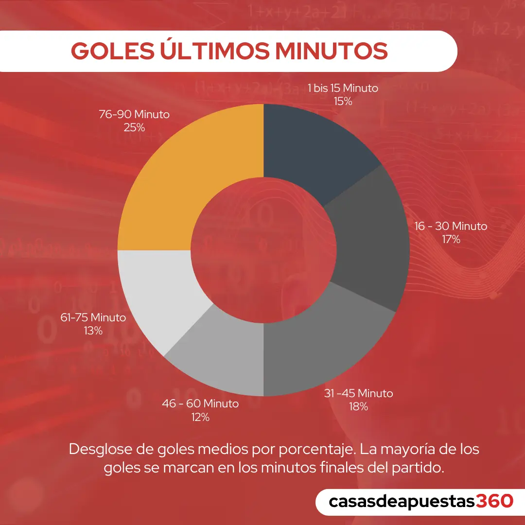 Gráfico: Visualizando las Apuestas de Goles en Último Minuto