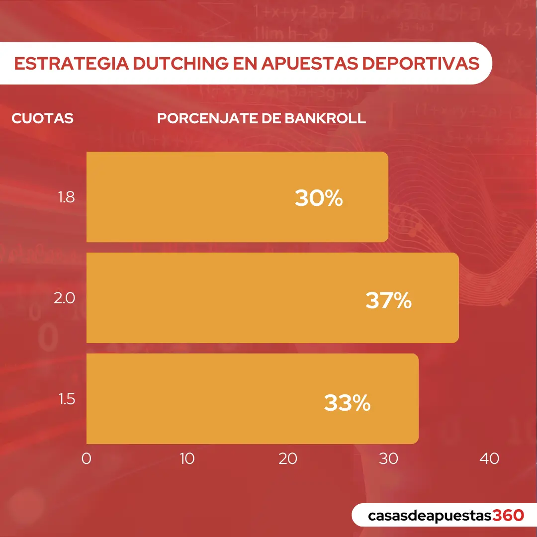 gráfico <strong>dutching</strong>