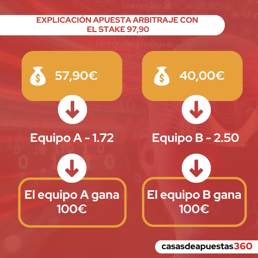 gráfico interactivo explicando arbitraje