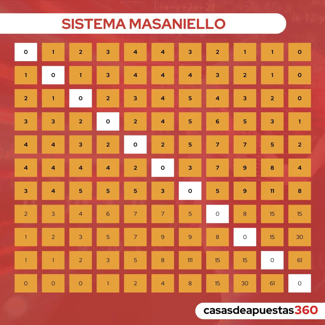 gráfico ilustrativo del sistema masaniello