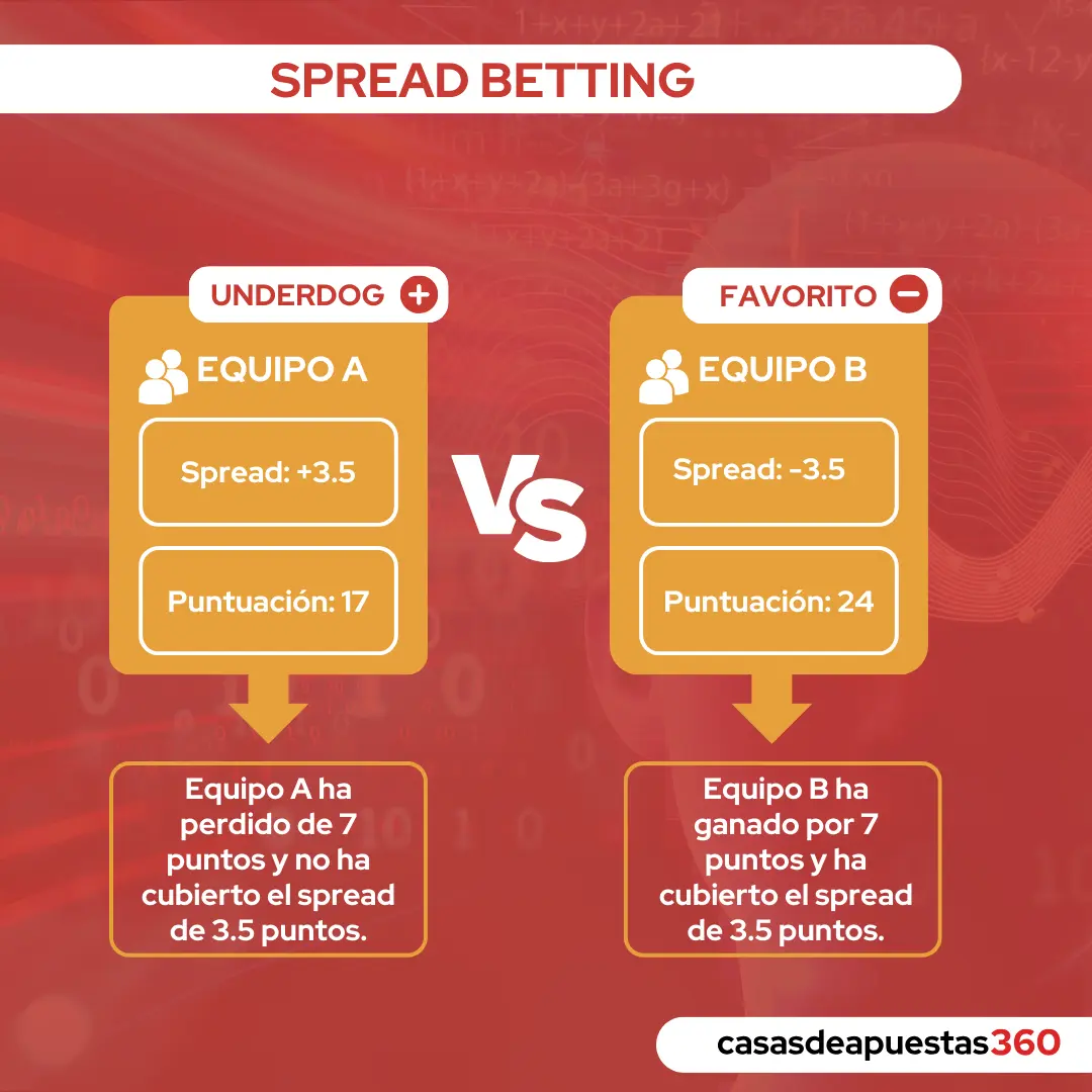 gráfico sistema de Spread Betting