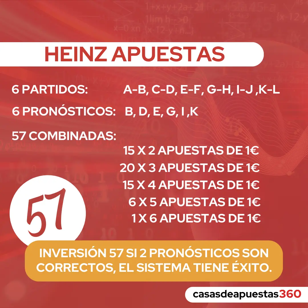 Visualización gráfica del sistema Heinz para apuestas deportivas
