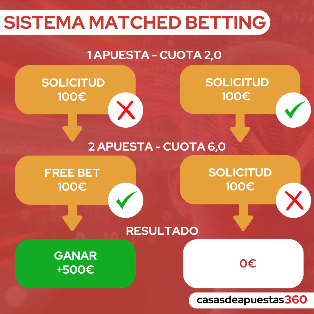 Gráfico sistema matched betting