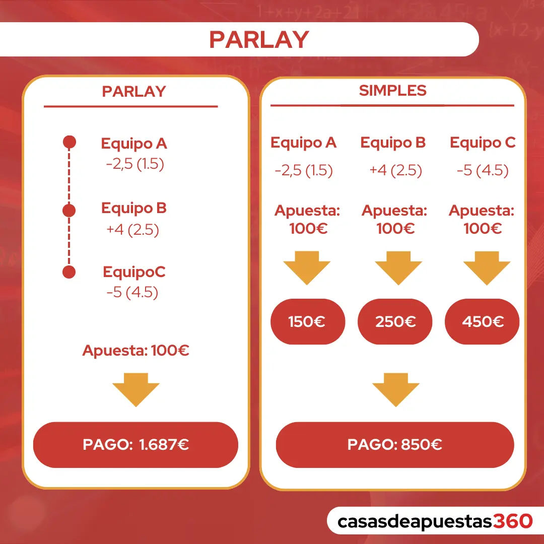 Explicación gráfica apuestas parlay