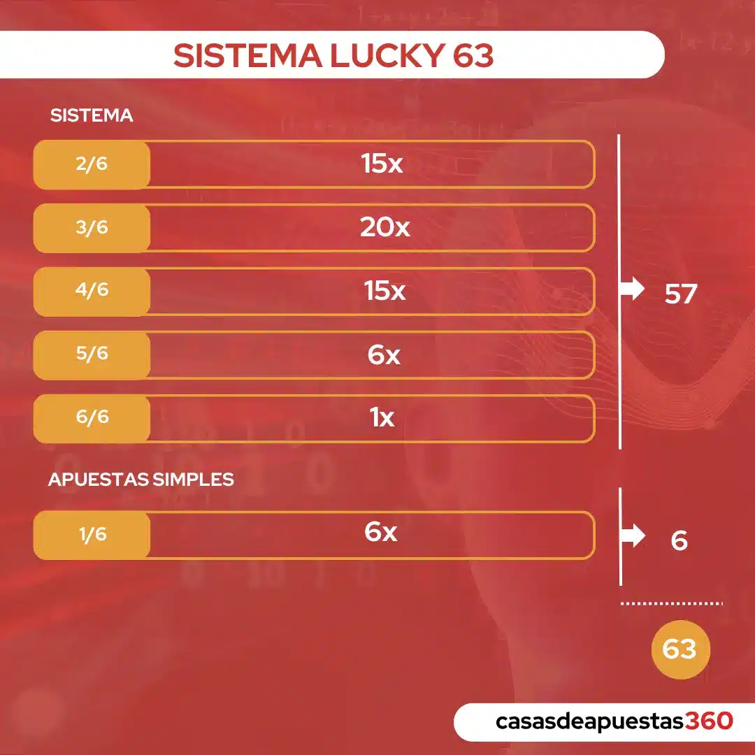 grafico apuestas systema lucky 63