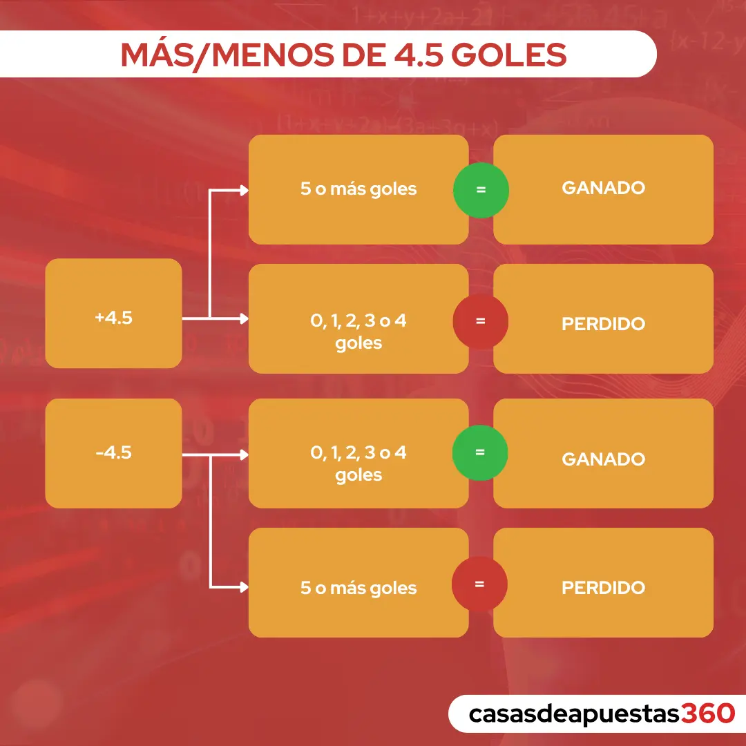 Gráfico: Descubre qué significa menos de 4.5 goles en apuestas