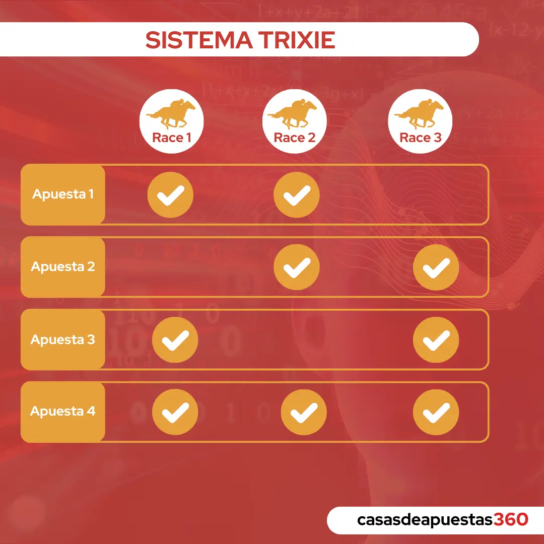 gráfico sistema apuestas trixie