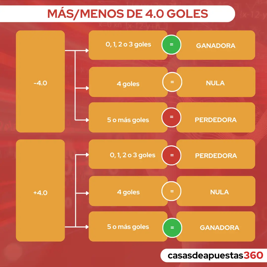 gráfico más menos 4.0 goles