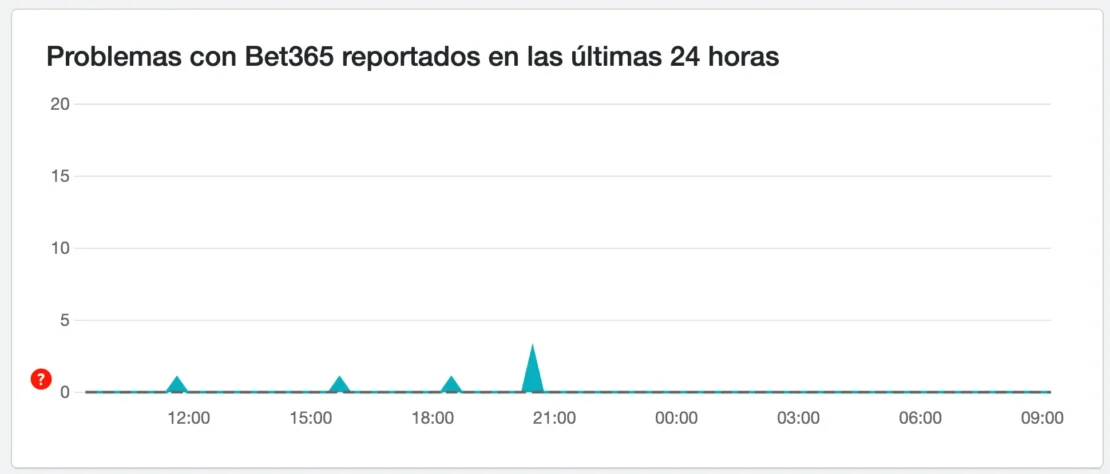 Captura de pantalla de downdetector.es Problemas con bet365