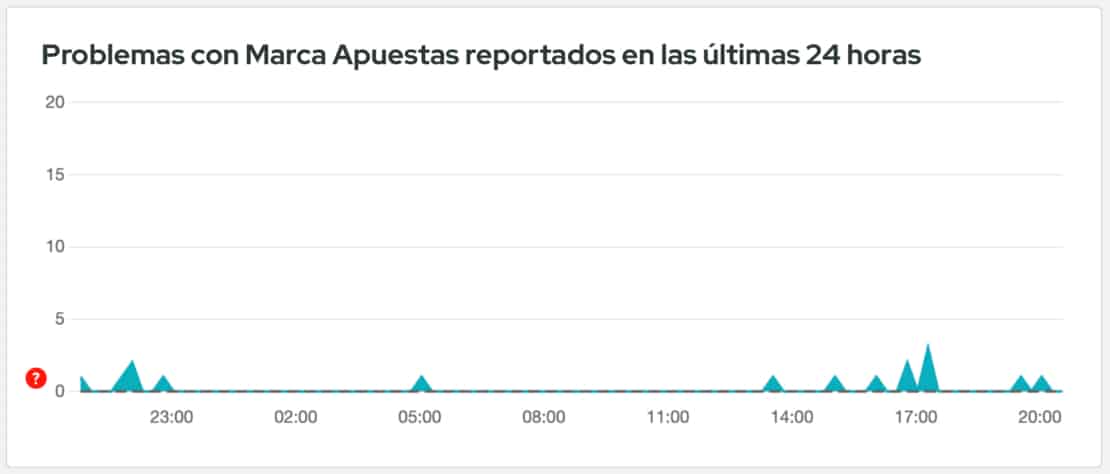 Captura de pantalla de downdetector.es Problemas con Marca Apuestas